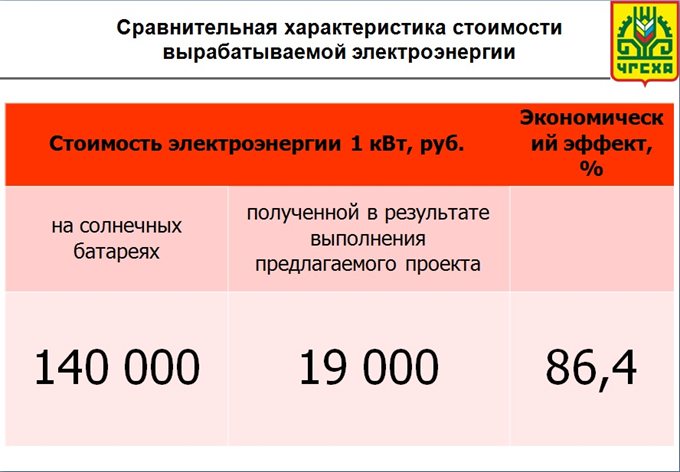 Сравнительная характеристика потерь картофеля до и после модернизации хранилища2